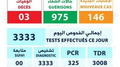صورة 3 وفيات 146اصابة جديدة بكورونا من ضمنها 32 في لعصابه