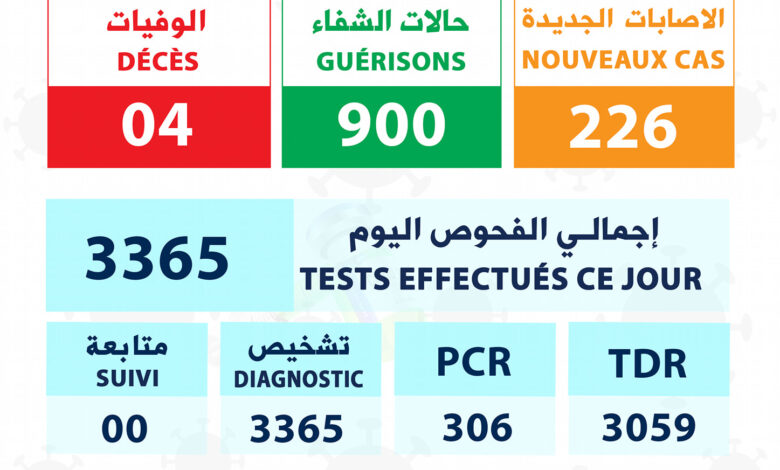 صورة تسجيل 226 إصابة جديدة بكورونا من ضمنها 22 في لعصابه