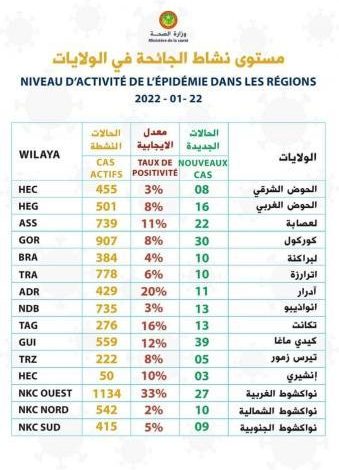 صورة خريطة انتشار اصابات كورونا النشطة في الولايات و 739 في لعصابه