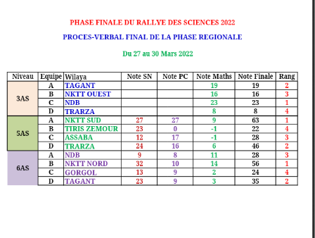 صورة ولاية لعصابة تحتل المرتبة الثالثة في التصفيات النهائية لرالي الخوامس رياضيات
