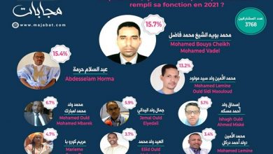 صورة استطلاع مجابات:محمد بويه الشيخ محمد فاضل البرلماني الأحسن أداء للعام 2021