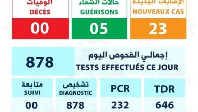 صورة تسجل 23 إصابة بفايروس  كورونا بعد إجراء 878 فحصا