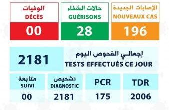 صورة 196 اصابة جديدة  بكورونا من ضمنها 6 في لعصابه  (توزيع الحالات)