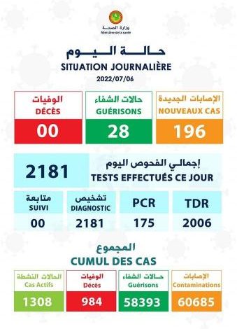 صورة 196 اصابة جديدة بكورونا من ضمنها 6 في لعصابه (توزيع الحالات)