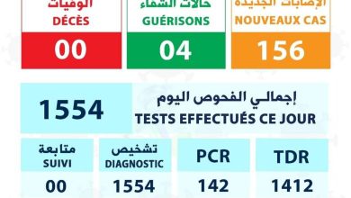 صورة تسجيل 156 إصابة جديدة بكورونا في موريتانيا