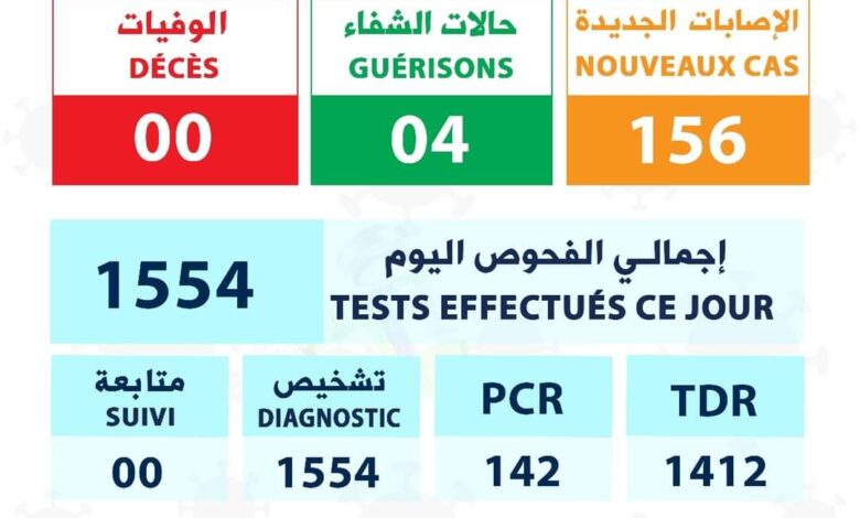 صورة تسجيل 156 إصابة جديدة بكورونا في موريتانيا