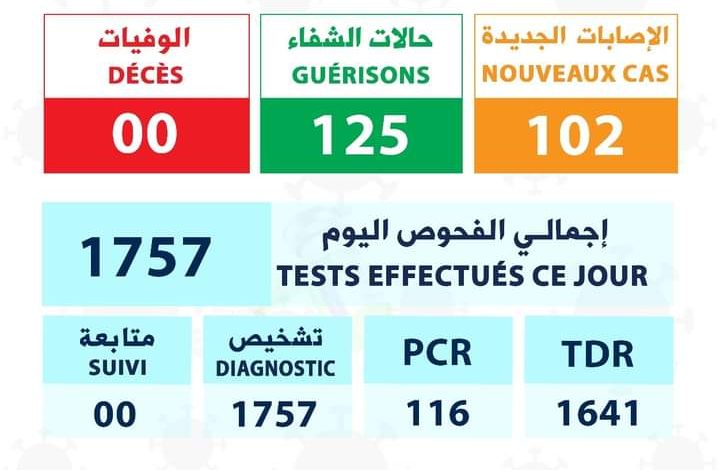 صورة تسجيل102 إصابة جديدة بفيروس كورونامن ضمنها 11في لعصابه  (توزيع الحالات)