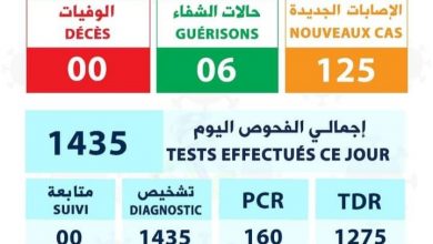 صورة تسجيل 125 إصابة بكورونا من ضمنها اصابتين في كرو (توزيع الإصابات)