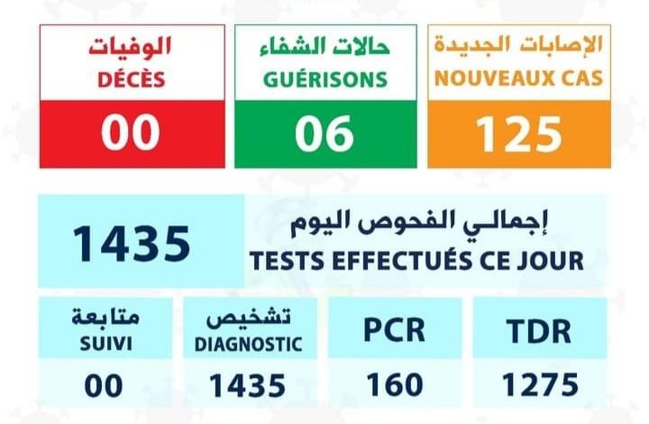 صورة تسجيل 125 إصابة بكورونا من ضمنها اصابتين في كرو (توزيع الإصابات)