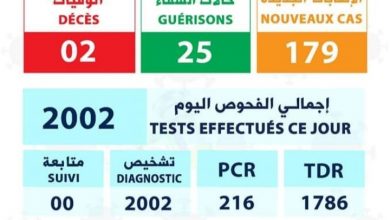 صورة حالتي وفاة و179 اصابة جديدة بكورونا من ضمنها 7 في لعصابه