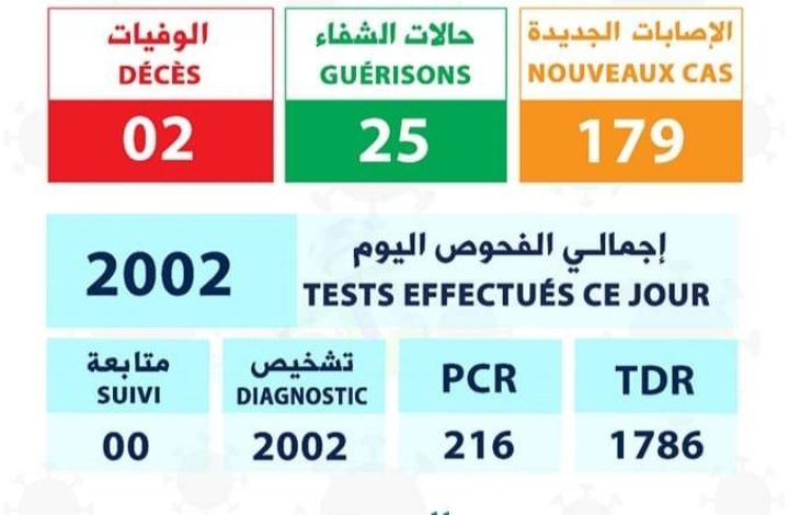 صورة حالتي وفاة و179 اصابة جديدة بكورونا من ضمنها 7 في لعصابه