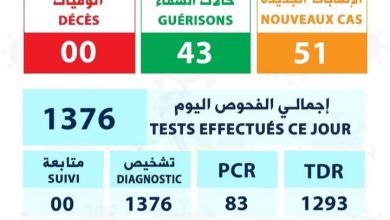 صورة تسجل 51 حالة إصابة بكورونا بعد إجراء 1376 فحصا (توزيع الحالات)