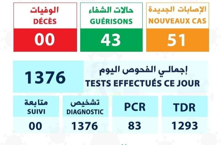 صورة تسجل 51 حالة إصابة بكورونا بعد إجراء 1376 فحصا (توزيع الحالات)