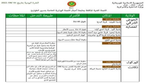 صورة لجنة الطوارئ تعلن حصيلة الأضرار الناجمة عن الأمطار خلال الساعات الماضية