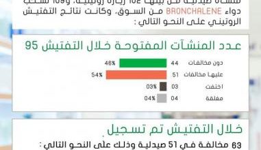 صورة مفتشية الصيدلة تنشر تقريرها لشهر سبتمبر2022