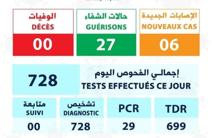 صورة موريتانيا / تسجيل 6 إصابات جديدة بفيروس   كورونا