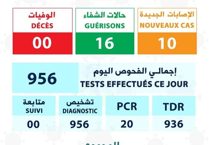 صورة موريتانيا / 10 إصابات جديدة بفيروس كورونا