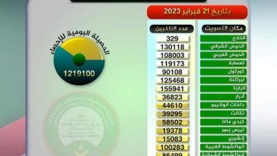 صورة لعصابة وصول المسجلين الى 119173 من ضمنها  36 ألف ناخب في كيفه