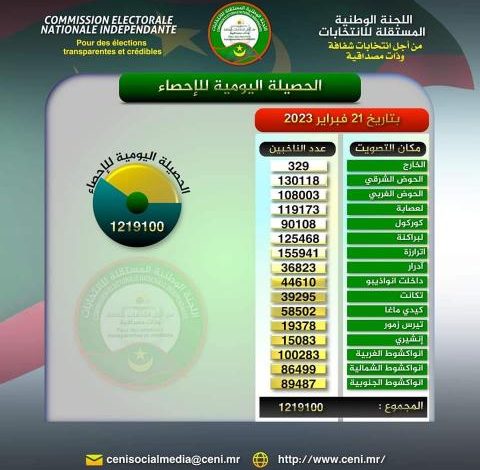 صورة لعصابة وصول المسجلين الى 119173 من ضمنها 36 ألف ناخب في كيفه