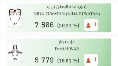 صورة كيفه / بعد قبول طعنه…النائب خطري ولد الشيخ يتصدر ترتيب نواب المقاطعة