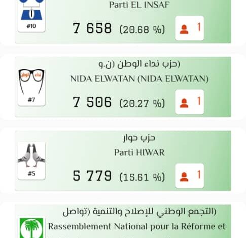 صورة كيفه / بعد قبول طعنه…النائب خطري ولد الشيخ يتصدر ترتيب نواب المقاطعة