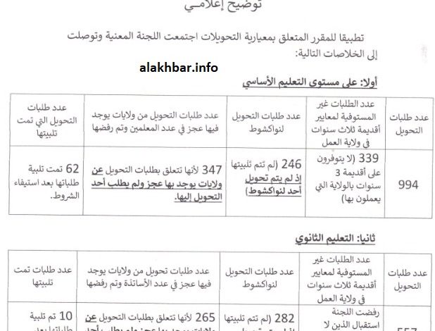 صورة وزارة التهذيب تفرج عن تحويلات شملت الاساتذة والمعلمين